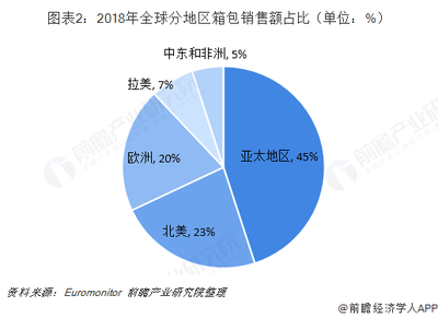 2018年全球箱包行業(yè)市場盤點(diǎn)與2019年前景展望 亞太市場領(lǐng)跑，旅游消費(fèi)成核心驅(qū)動力