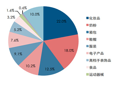 跨境電商體驗(yàn)店品類聚焦 箱包銷售成熱點(diǎn)，五大名企各有奇招